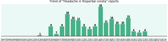 Could Risperdal consta cause Headache?